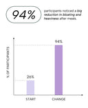 A simple bar chart on a white background showing a 94% reduction in bloating and heaviness after meals, with a tall purple bar labeled CHANGE and a short pale lavender bar labeled START. Text at the top says participants noticed a big reduction in bloating and heaviness after meals.