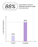 A simple bar chart on a white background showing a comparison between start and change in the percentage of participants. The top text reads '88% participants noticed a reduced craving for sugar during the day.