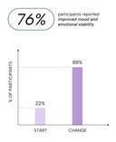 Bar chart showing improvement in participants' mood and emotional stability with a 76% increase.