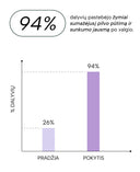 A simple infographic with a bar chart in Lithuanian. The top text says 94% and the chart compares 26% in natural conditions versus 94% in fasting conditions, using lavender bars on a white background.