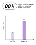 A simple infographic on a white background with a large '88%' at the top and a bar chart below comparing 'PRADŽIA' at 22% and 'POKYTIS' at 88% in Lithuanian.