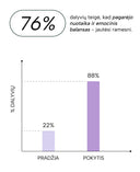A simple bar chart on a white background with Lithuanian text. The top text reads '76% dalyviu teige, kad pagarėjo nuotaika ir emocinis balans – jautūs ramesni.